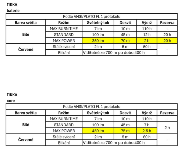 Čelovka PETZL TIKKA - MODRÁ 10